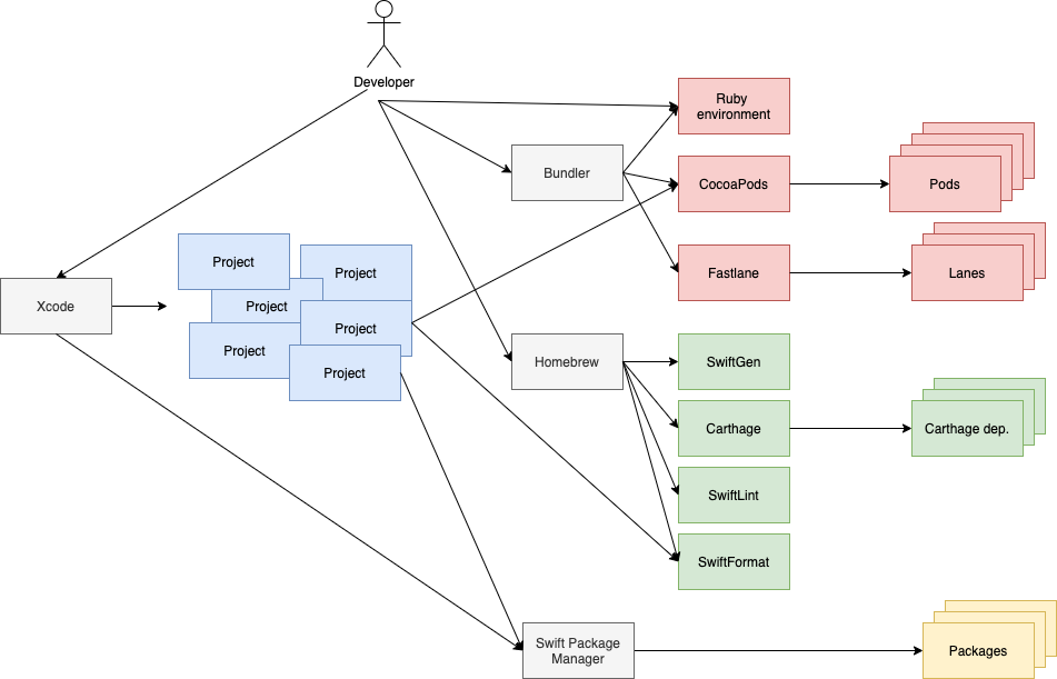 The diagram shows an example of a complex Xcode project setup