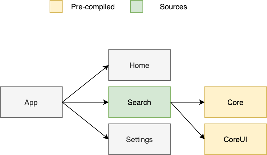 An image that shows how the tree-shaking of projects works with Tuist