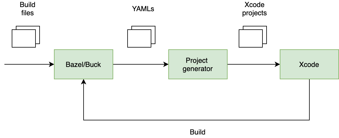 An image that shows the setup that companies adopt when using Buck or Bazel