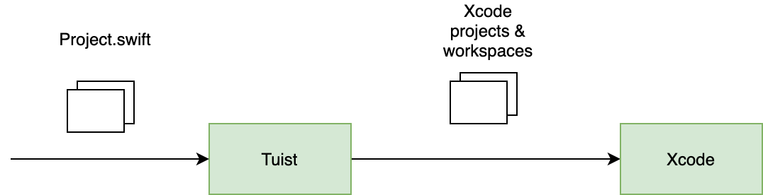 An image that shows how caching works with Tuist