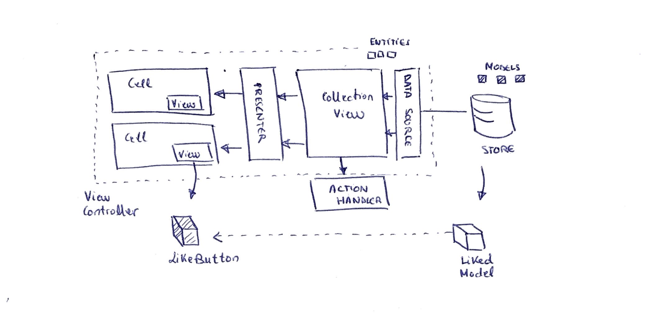 An example of a typical collection view presenting data in cells