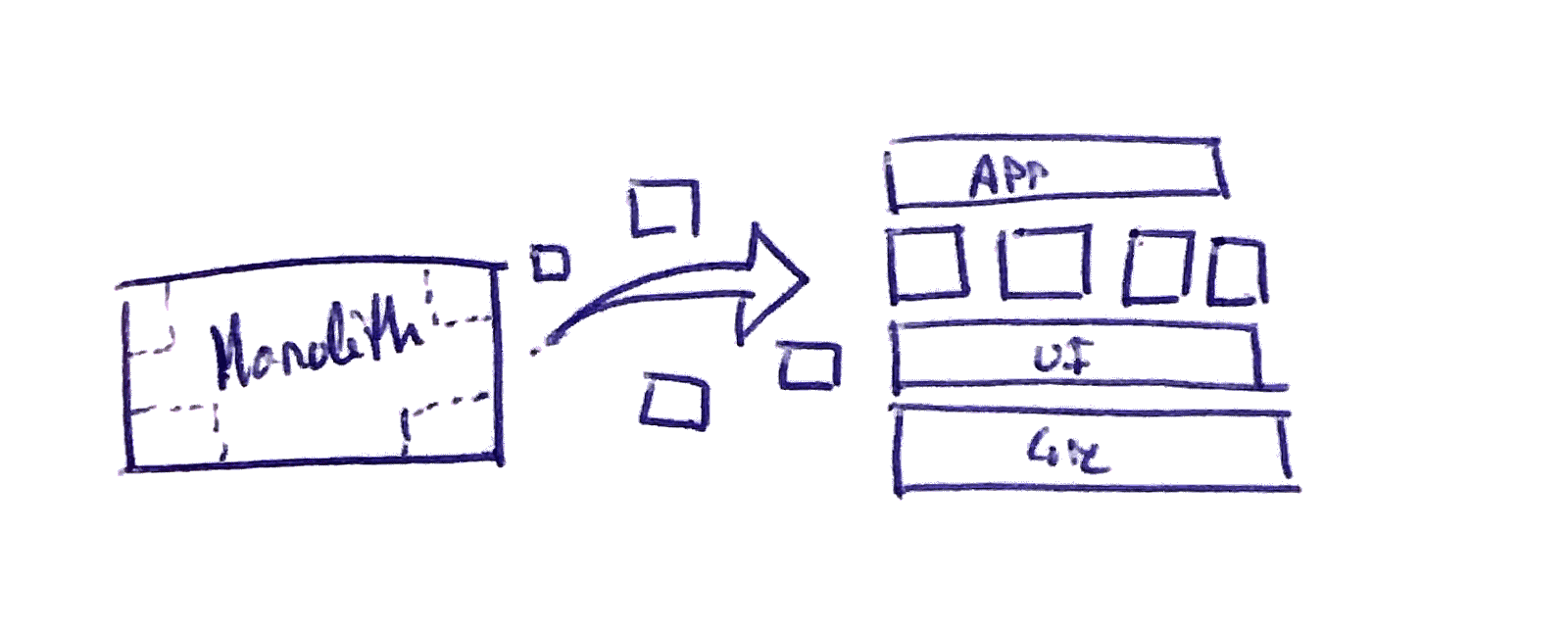 From monolith to frameworks
