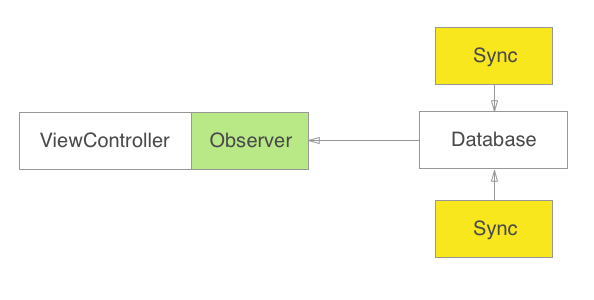 Reactive database